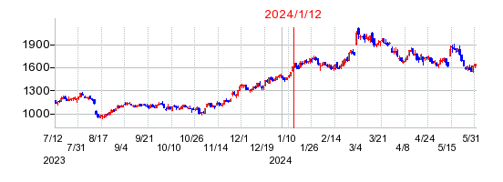 2024年1月12日 15:00前後のの株価チャート